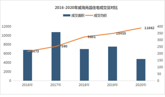 威海房价2020年跌一半（威海房价2020年跌一半了吗）,威海房价2020年跌一半（威海房价2020年跌一半了吗）,第2张